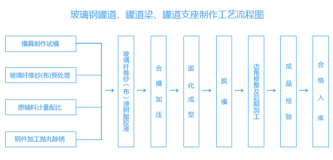 玻璃鋼罐道、罐道梁、罐道支座制作工藝流程圖